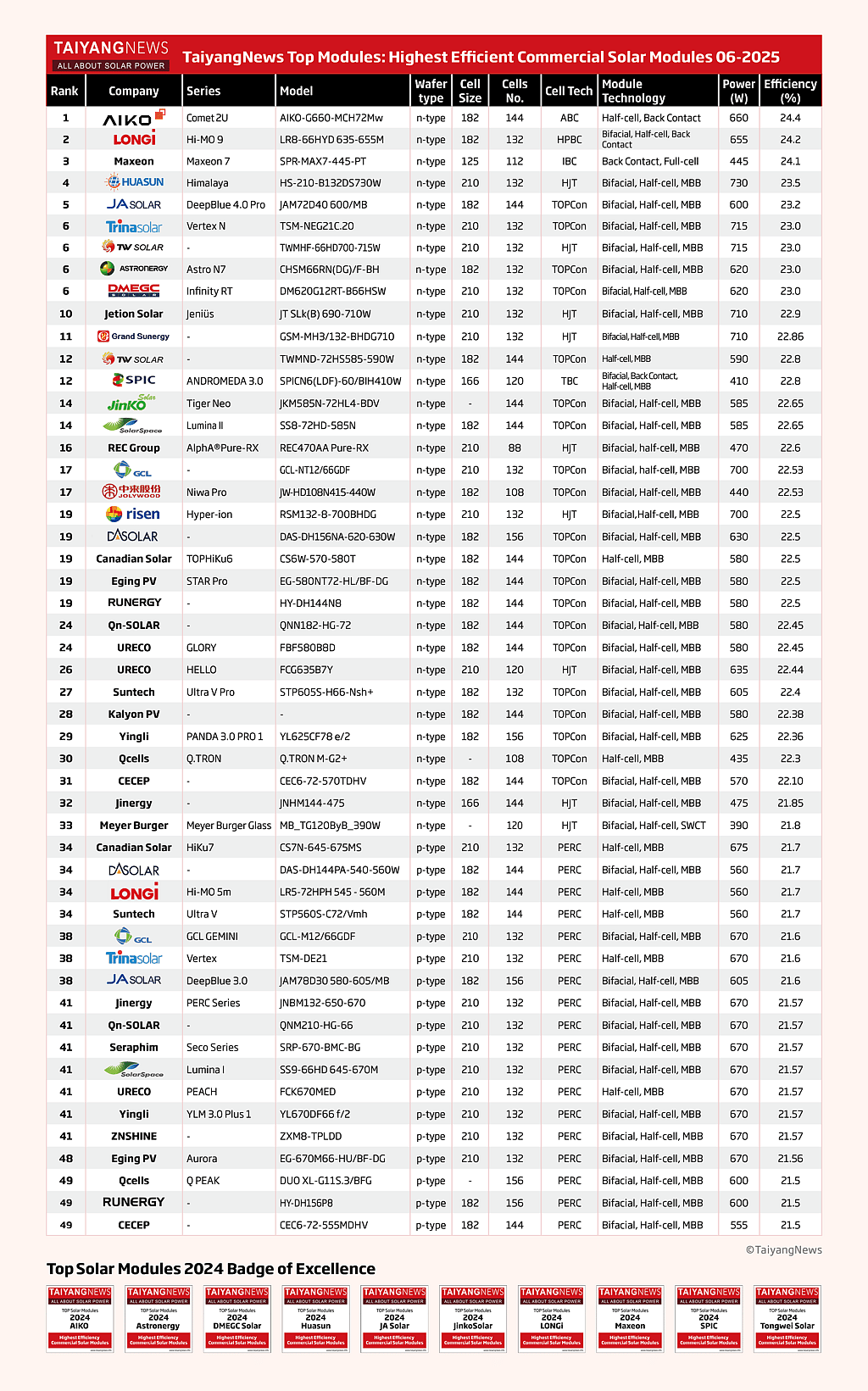 taiyangnews_2025-06-10_65r8bzkr_TaiyangNews-Topmodules-Listing-June2025v3.png taiyangnews_2025-06-10_65r8bzkr_TaiyangNews-Topmodules-Listing-June2025v3.png