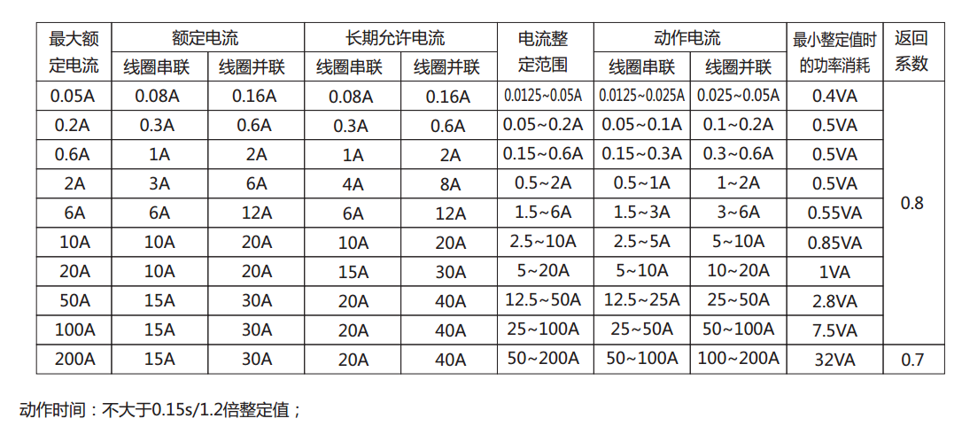 DL-24C系列電流繼電器產品參數 DL-24C系列電流繼電器產品參數
